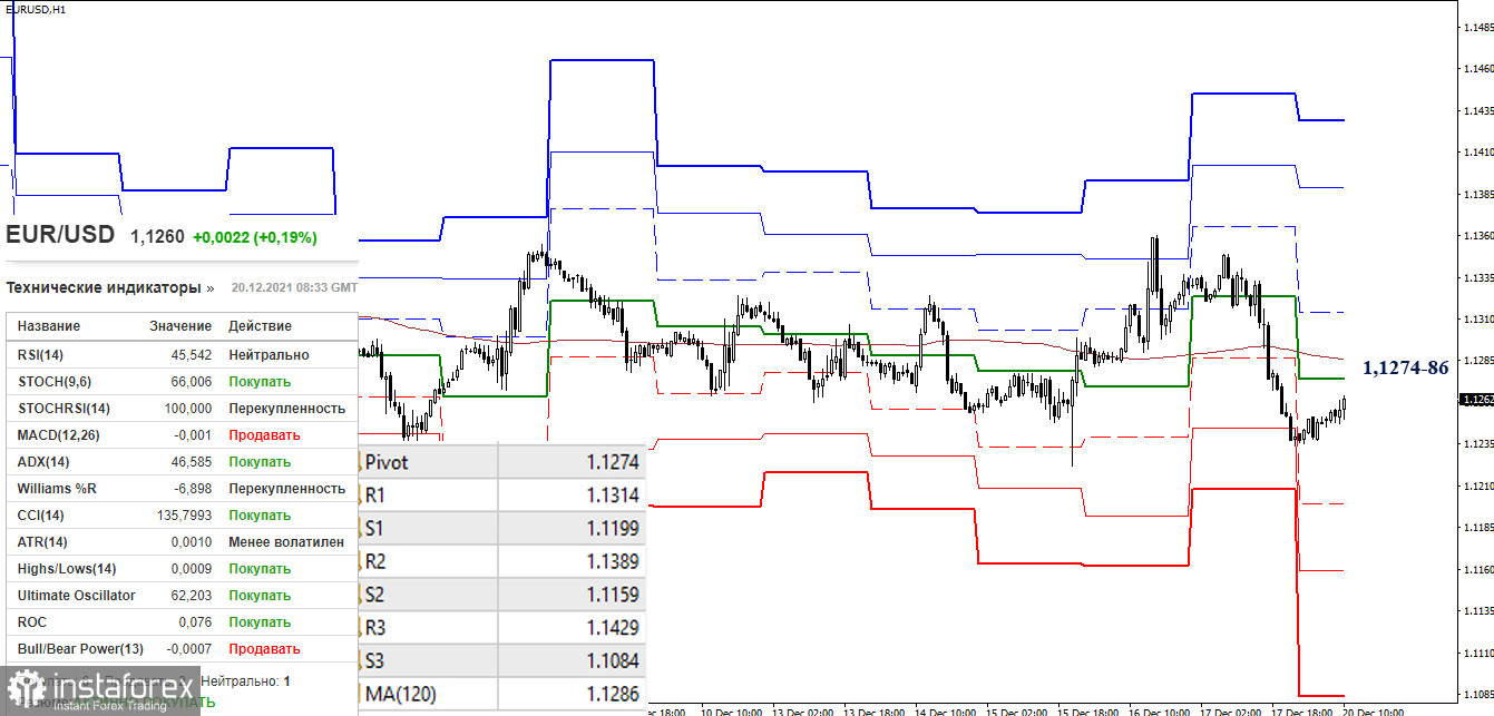 EUR/USD и GBP/USD 20 декабря – рекомендации технического анализа