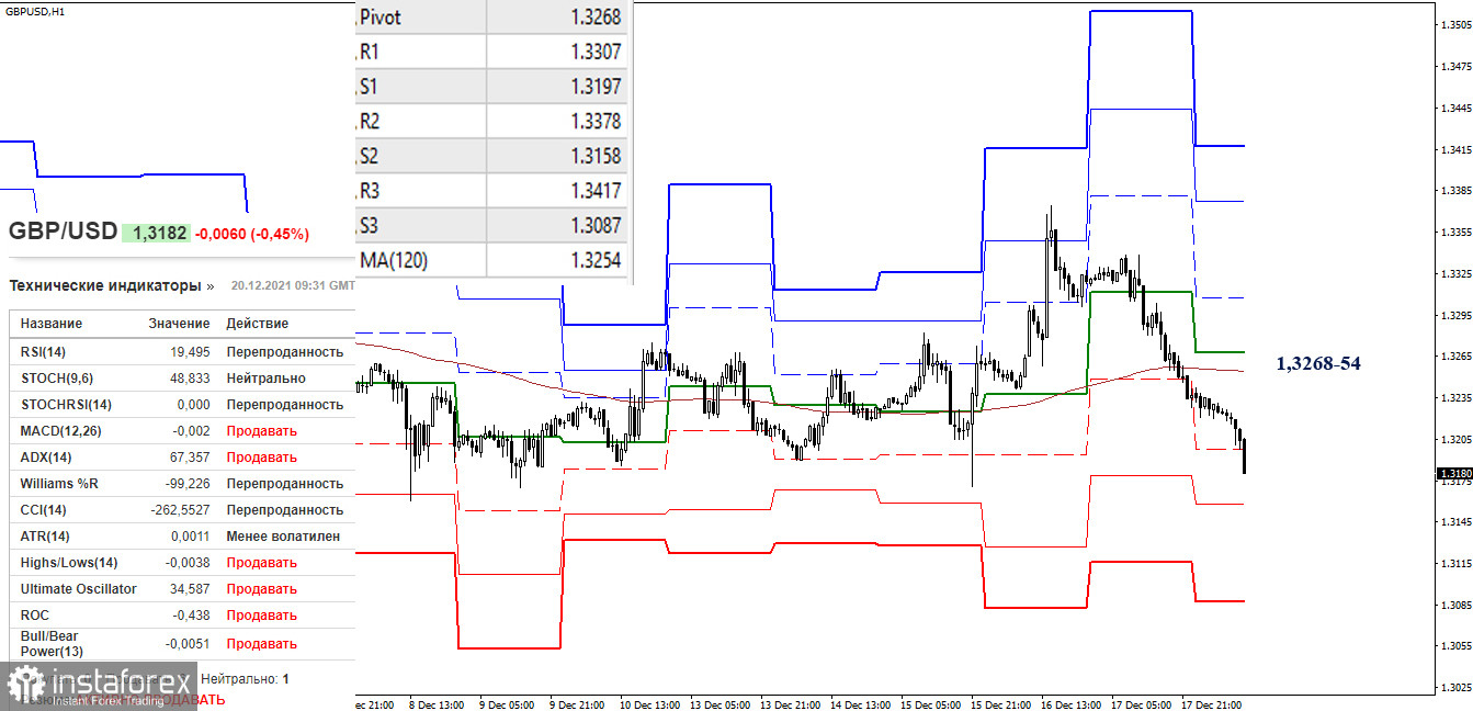 EUR/USD и GBP/USD 20 декабря – рекомендации технического анализа