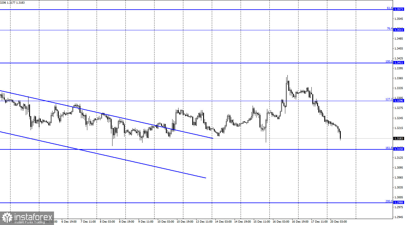 GBP/USD. 20 декабря. Отчет COT. Британец воспрял духом, но очень ненадолго. В Лондоне объявили ЧП из-за омикрона