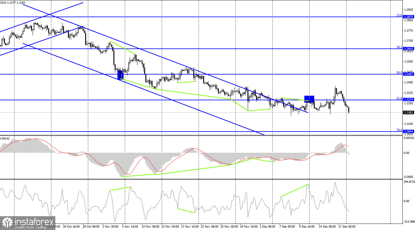 GBP/USD. 20 декабря. Отчет COT. Британец воспрял духом, но очень ненадолго. В Лондоне объявили ЧП из-за омикрона