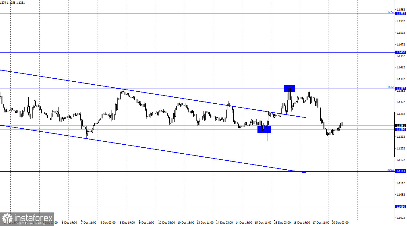 EUR/USD. 20 декабря. Отчет COT. Начинается праздники, и доллар их встречает в отличном настроении