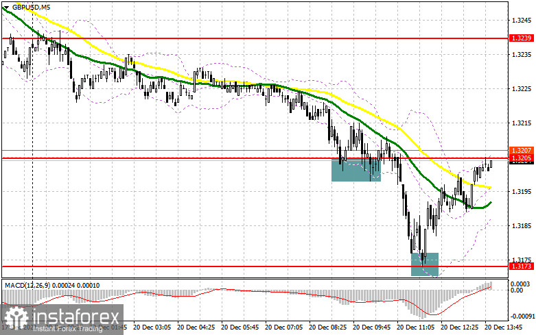 GBP/USD: план на американскую сессию 20 декабря (разбор утренних сделок). Фунт провалился к декабрьским минимумам