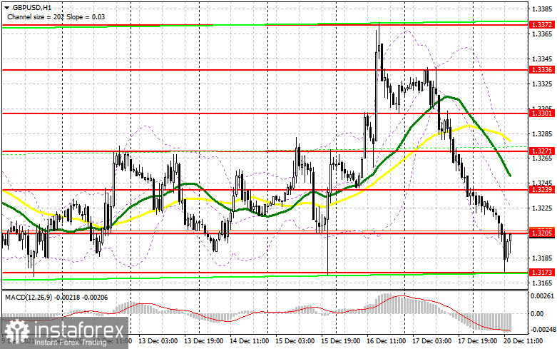 GBP/USD: план на американскую сессию 20 декабря (разбор утренних сделок). Фунт провалился к декабрьским минимумам