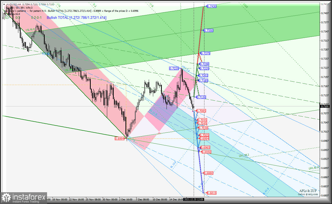 Третья декада декабря - "сырьевики" AUD/USD &amp; USD/CAD &amp; NZD/USD (таймфрейм h4) не могут противостоять US Dollar? Комплексный анализ APLs &amp; ZUP с 21 декабря 2021