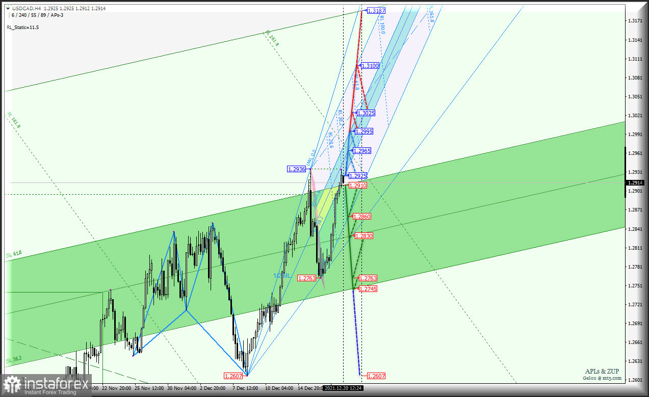 Третья декада декабря - "сырьевики" AUD/USD &amp; USD/CAD &amp; NZD/USD (таймфрейм h4) не могут противостоять US Dollar? Комплексный анализ APLs &amp; ZUP с 21 декабря 2021