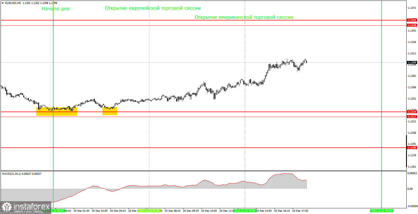 Как торговать валютную пару EUR/USD 21 декабря? Простые советы и разбор сделок для новичков. Пара остается внутри бокового канала, в котором может провести все праздники.