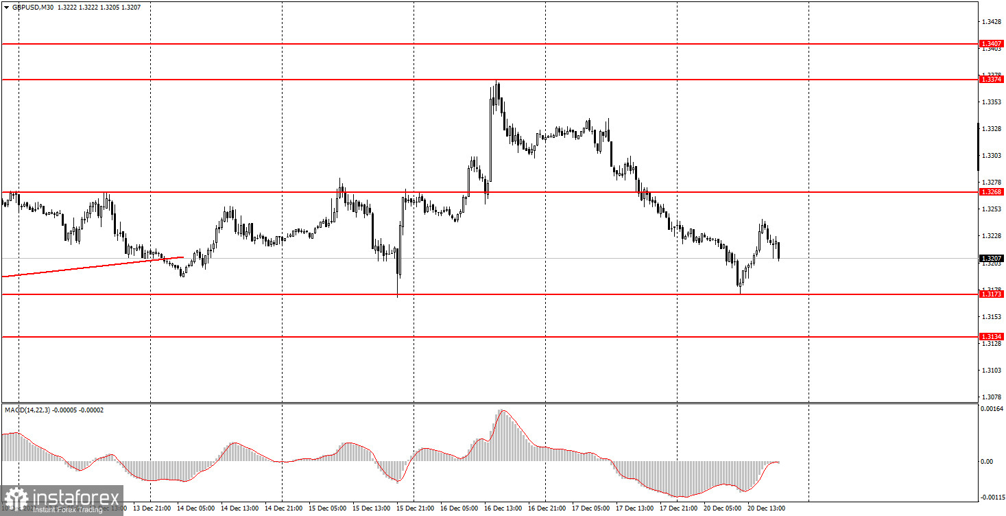 Как торговать валютную пару GBP/USD 21 декабря? Простые советы и разбор сделок для новичков. Фунт также вернулся в боковой канал. 