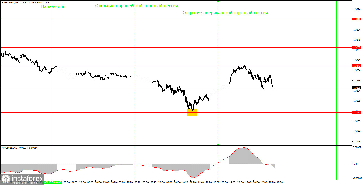Как торговать валютную пару GBP/USD 21 декабря? Простые советы и разбор сделок для новичков. Фунт также вернулся в боковой канал. 