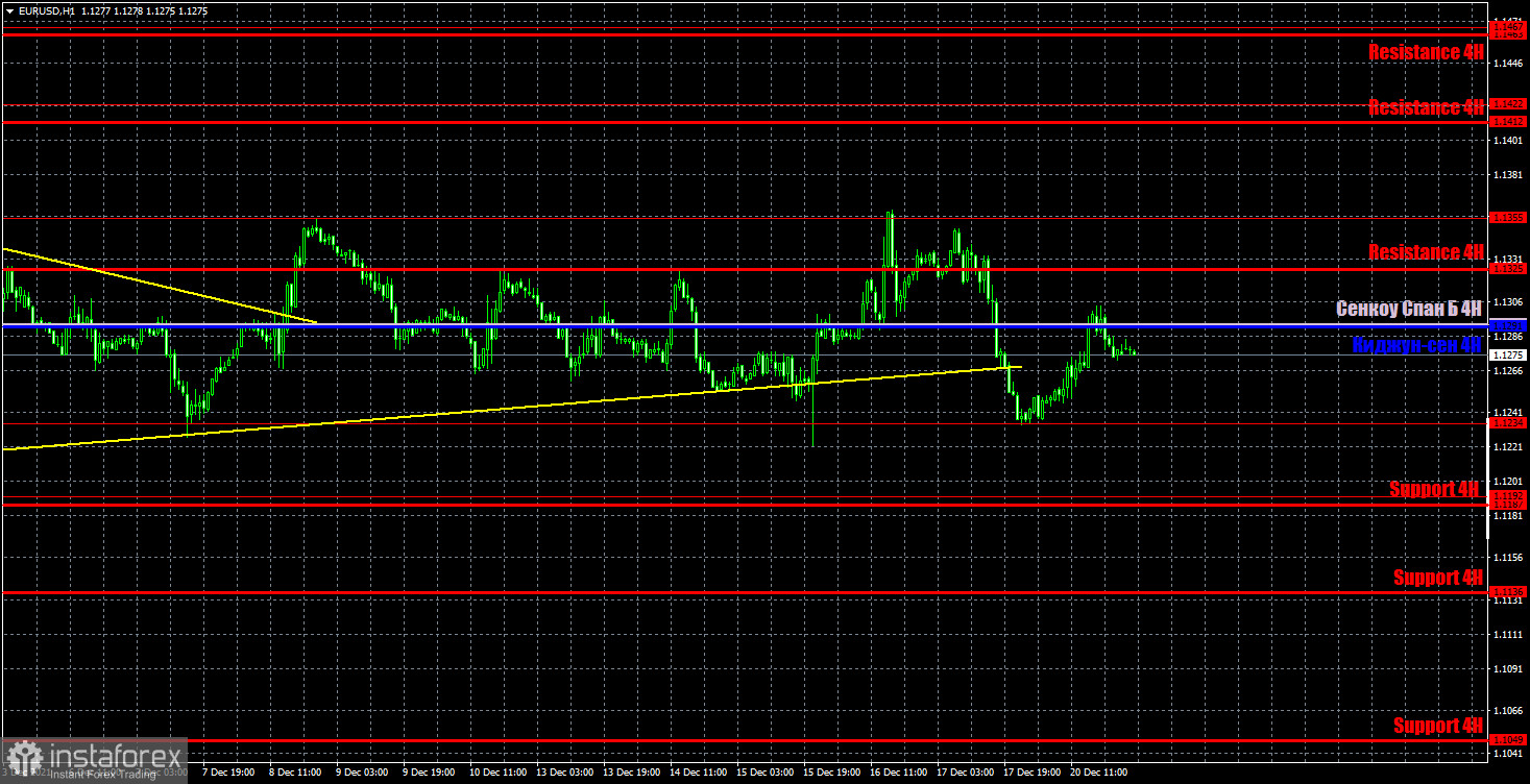 Прогноз и торговые сигналы по EUR/USD на 21 декабря. Детальный разбор движения пары и торговых сделок. Евровалюта сформировала отличные сигналы в понедельник и двигалась очень хорошо. 