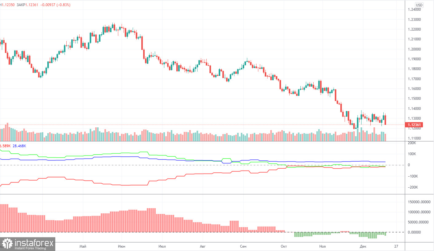 Прогноз и торговые сигналы по EUR/USD на 21 декабря. Детальный разбор движения пары и торговых сделок. Евровалюта сформировала отличные сигналы в понедельник и двигалась очень хорошо. 