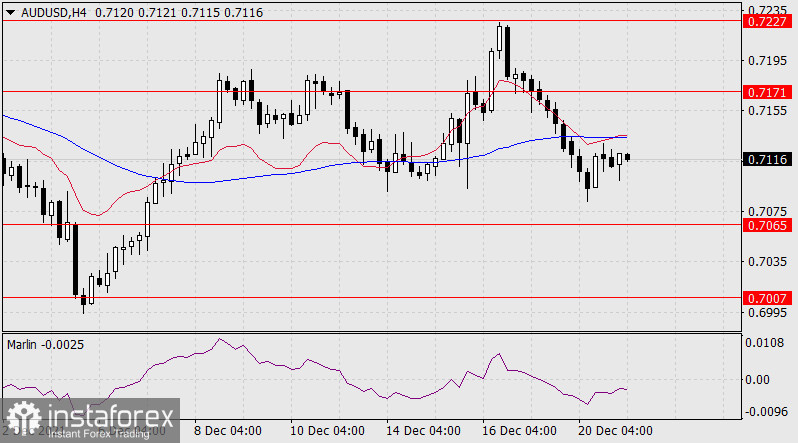  Previsioni per AUD/USD il 21 dicembre 2021