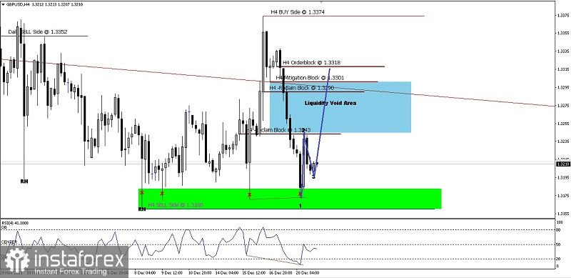 Analisa Teknikal Pergerakan Harga Intraday Pasangan Mata Uang Utama GBP/USD Selasa 21 Desember 2021.