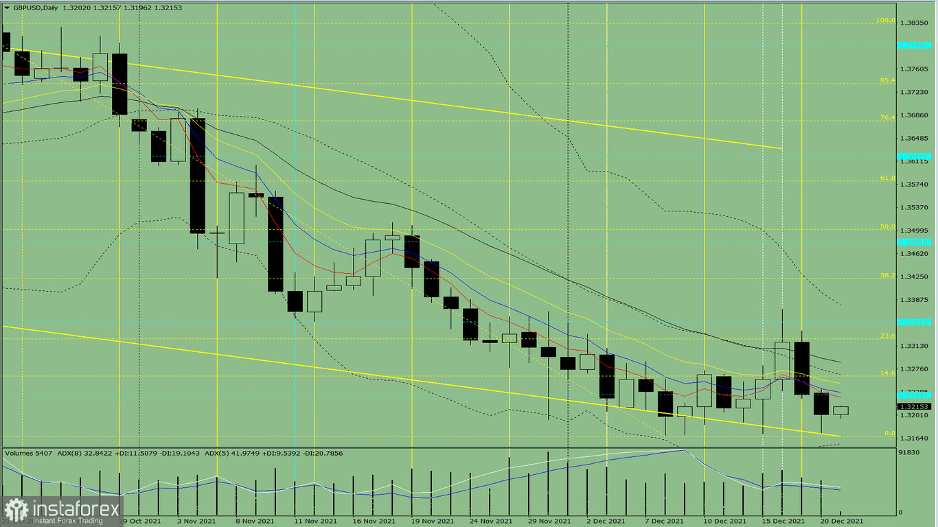  Analisi degli indicatori. Revisione giornaliera per la coppia di valute GBP/USD il 21 dicembre 2021