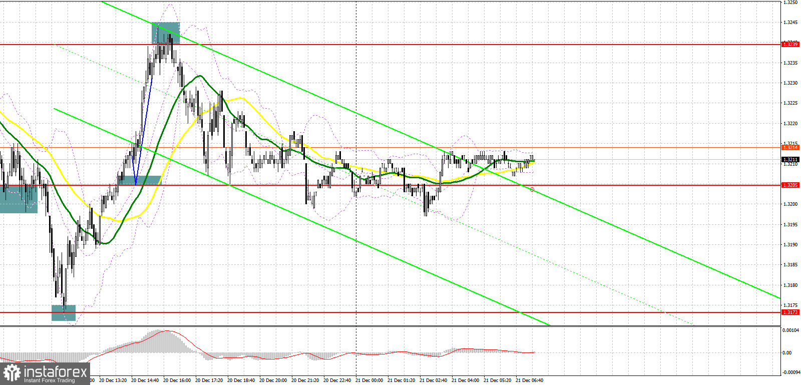 GBP/USD: план на европейскую сессию 21 декабря. Commitment of Traders COT отчеты (разбор вчерашних сделок). Фунт в одном шаге от возобновления медвежьего тренда