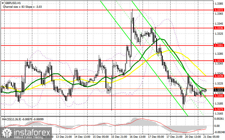 GBP/USD: план на европейскую сессию 21 декабря. Commitment of Traders COT отчеты (разбор вчерашних сделок). Фунт в одном шаге от возобновления медвежьего тренда