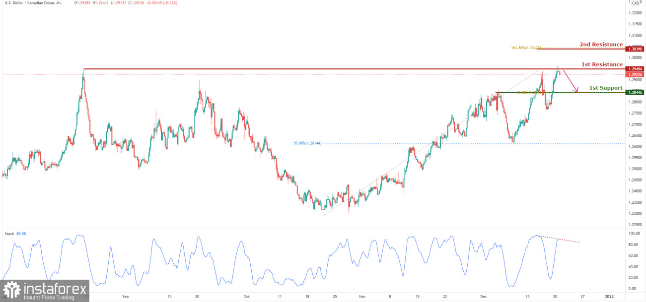 USD/CAD торгуется под давлением медведей