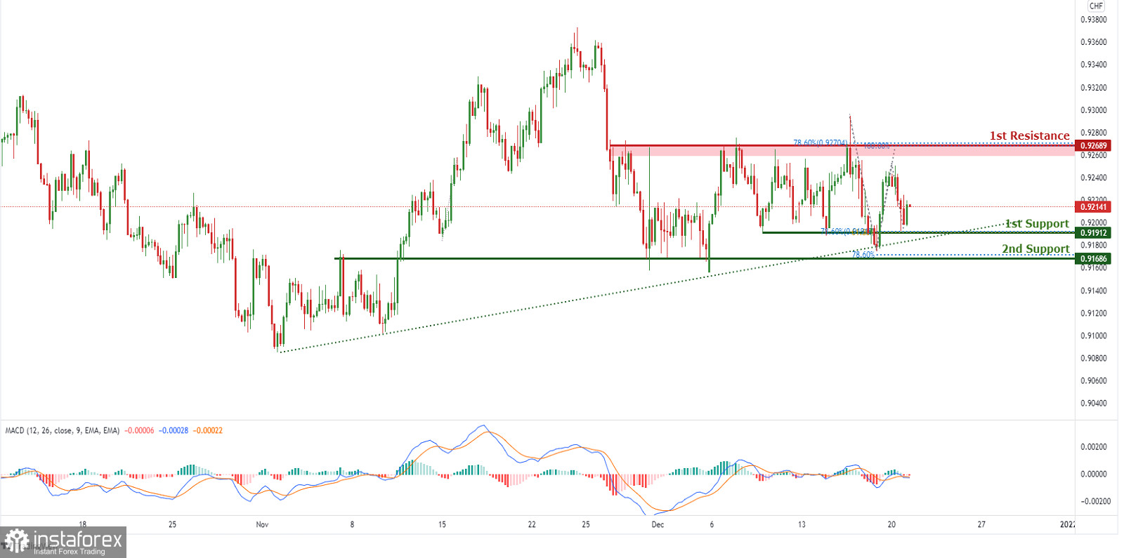 USD/CHF: ожидается формирование краткосрочного бычьего импульса