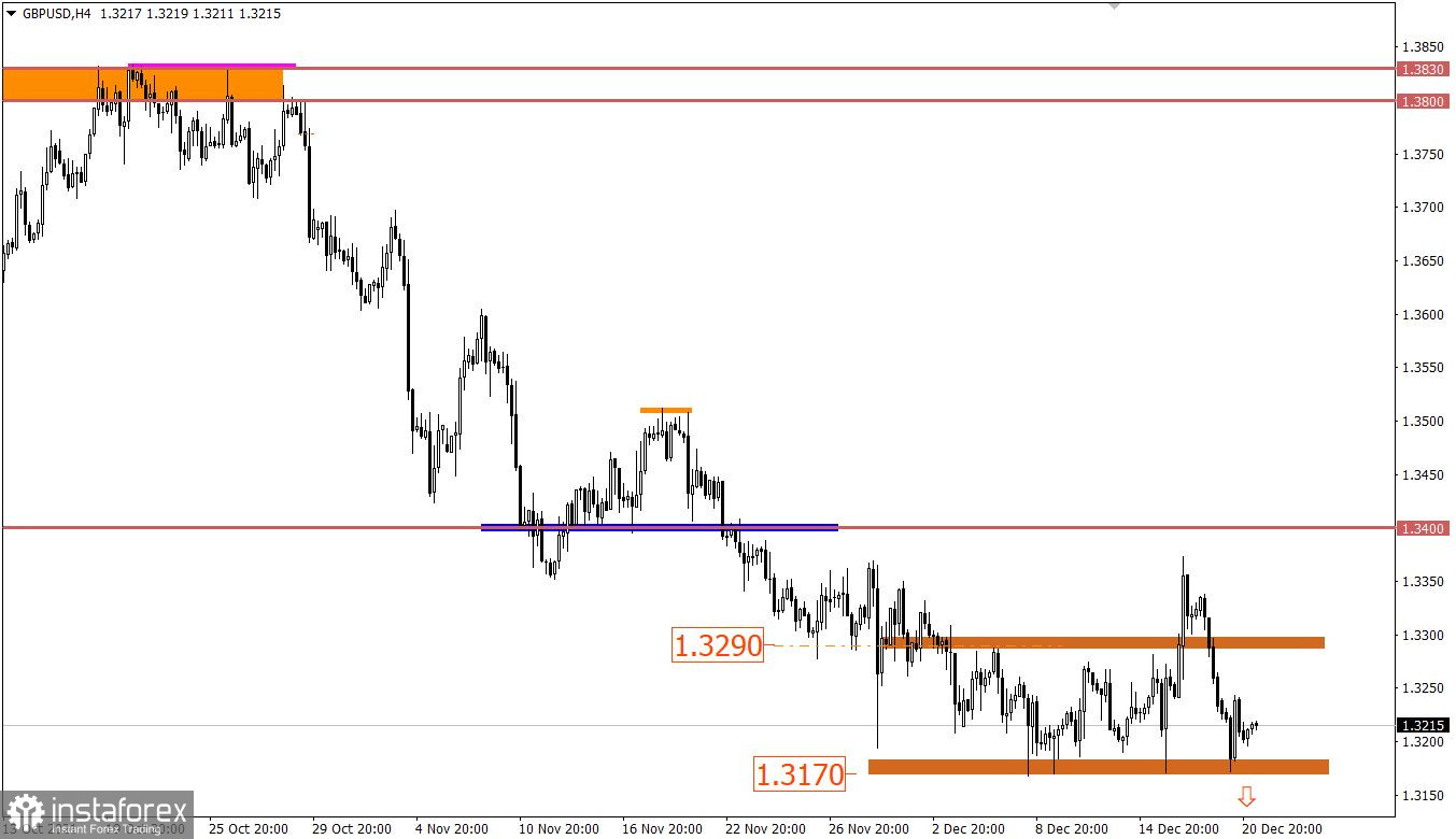 Учимся и анализируем, торговый план для начинающих трейдеров EURUSD и GBPUSD 21.12.21