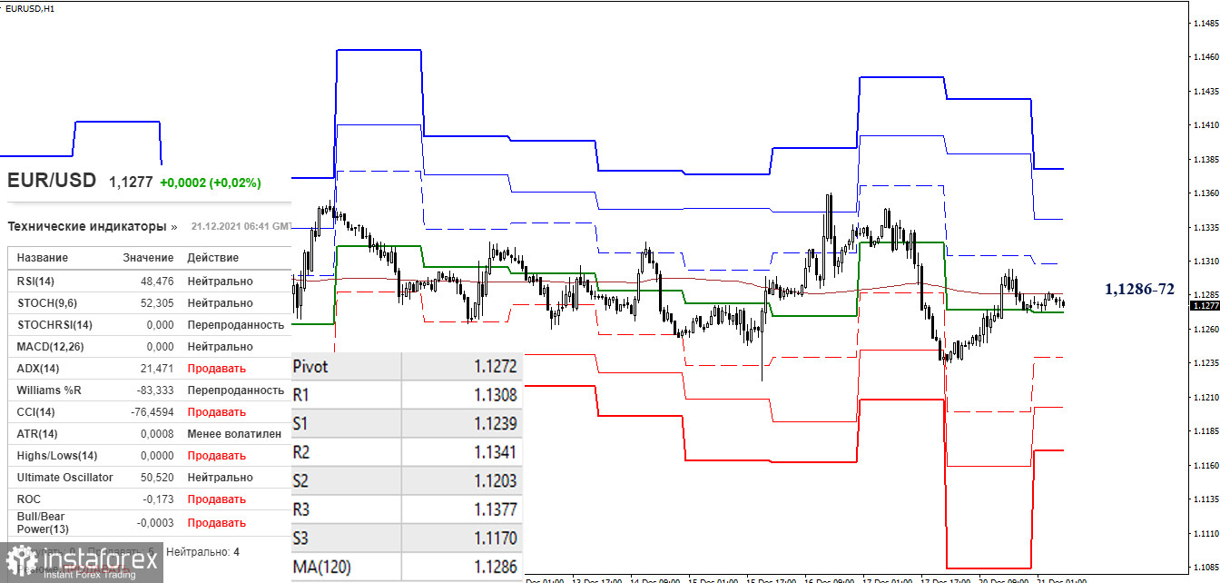 EUR/USD и GBP/USD 21 декабря – рекомендации технического анализа