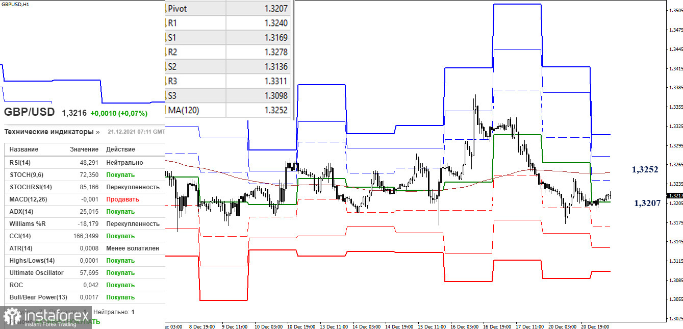 EUR/USD и GBP/USD 21 декабря – рекомендации технического анализа