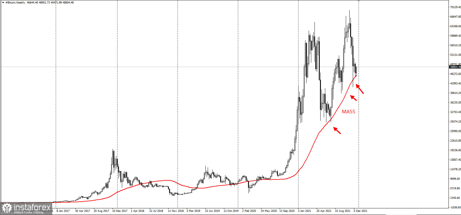 Bitcoin scambia vicino al livello limitazione di 45500 