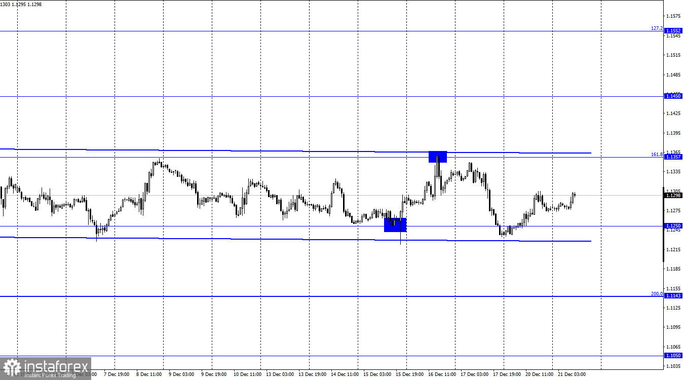 EUR/USD. 21 декабря. Отчет COT. Трейдеры могли бы реагировать на омикрон, но не хотят этого делать