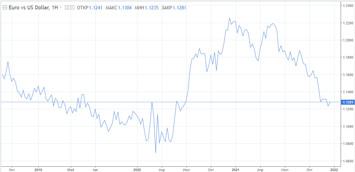 EUR/USD: Стоит ли ждать рождественского сюрприза от евро