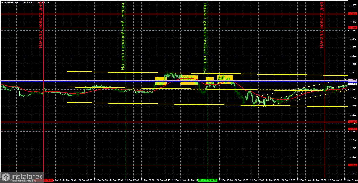 Прогноз и торговые сигналы по EUR/USD на 22 декабря. Детальный разбор движения пары и торговых сделок. Пара продолжает оставаться во флэте при пустом календаре. 