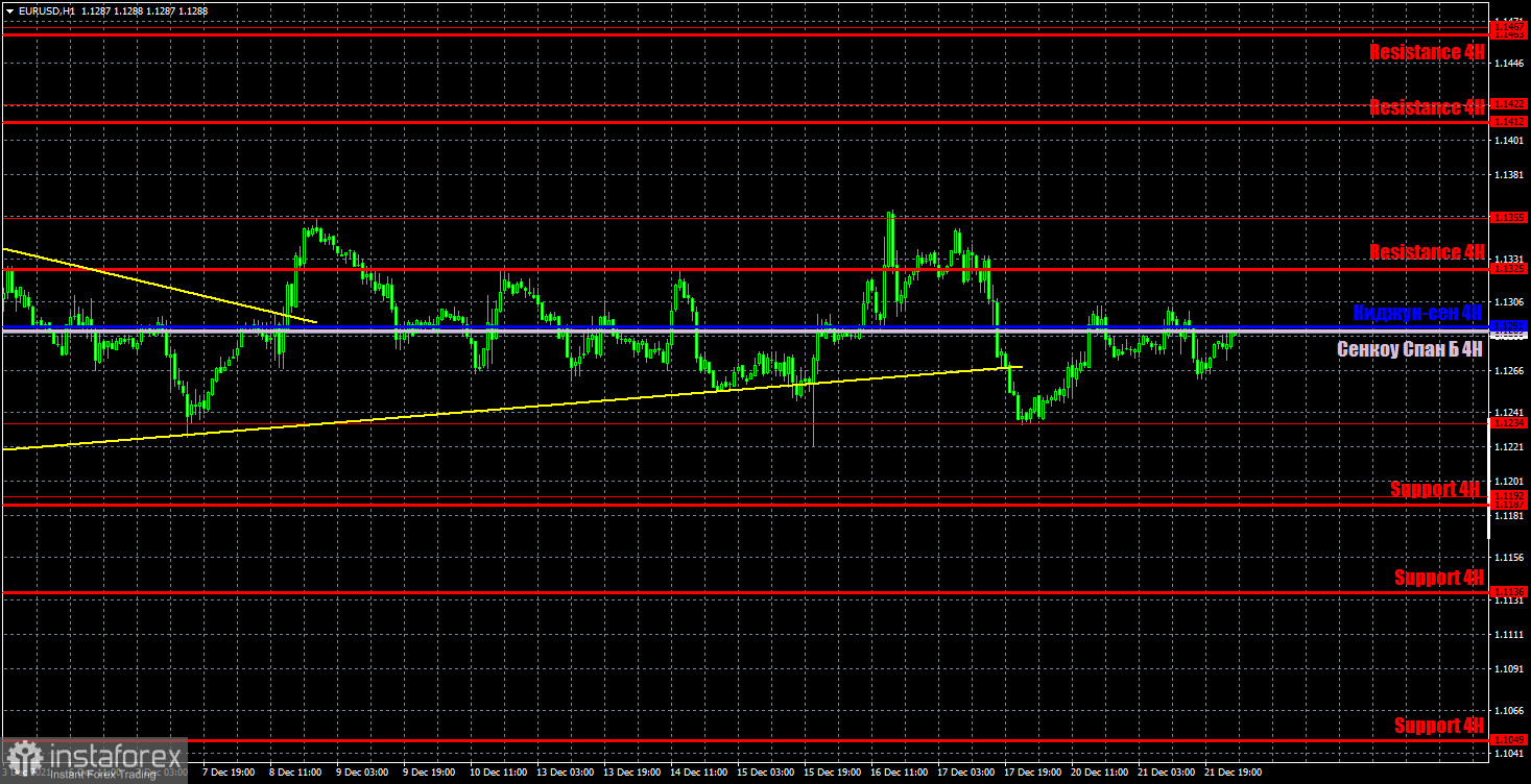 Прогноз и торговые сигналы по EUR/USD на 22 декабря. Детальный разбор движения пары и торговых сделок. Пара продолжает оставаться во флэте при пустом календаре. 