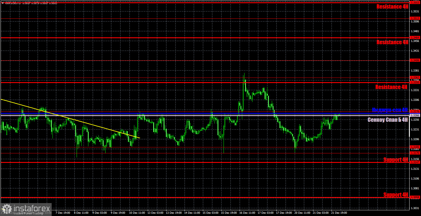 Прогноз и торговые сигналы по GBP/USD на 22 декабря. Детальный разбор движения пары и торговых сделок. Фунт также продолжает торговаться крайне лениво в конце года. 