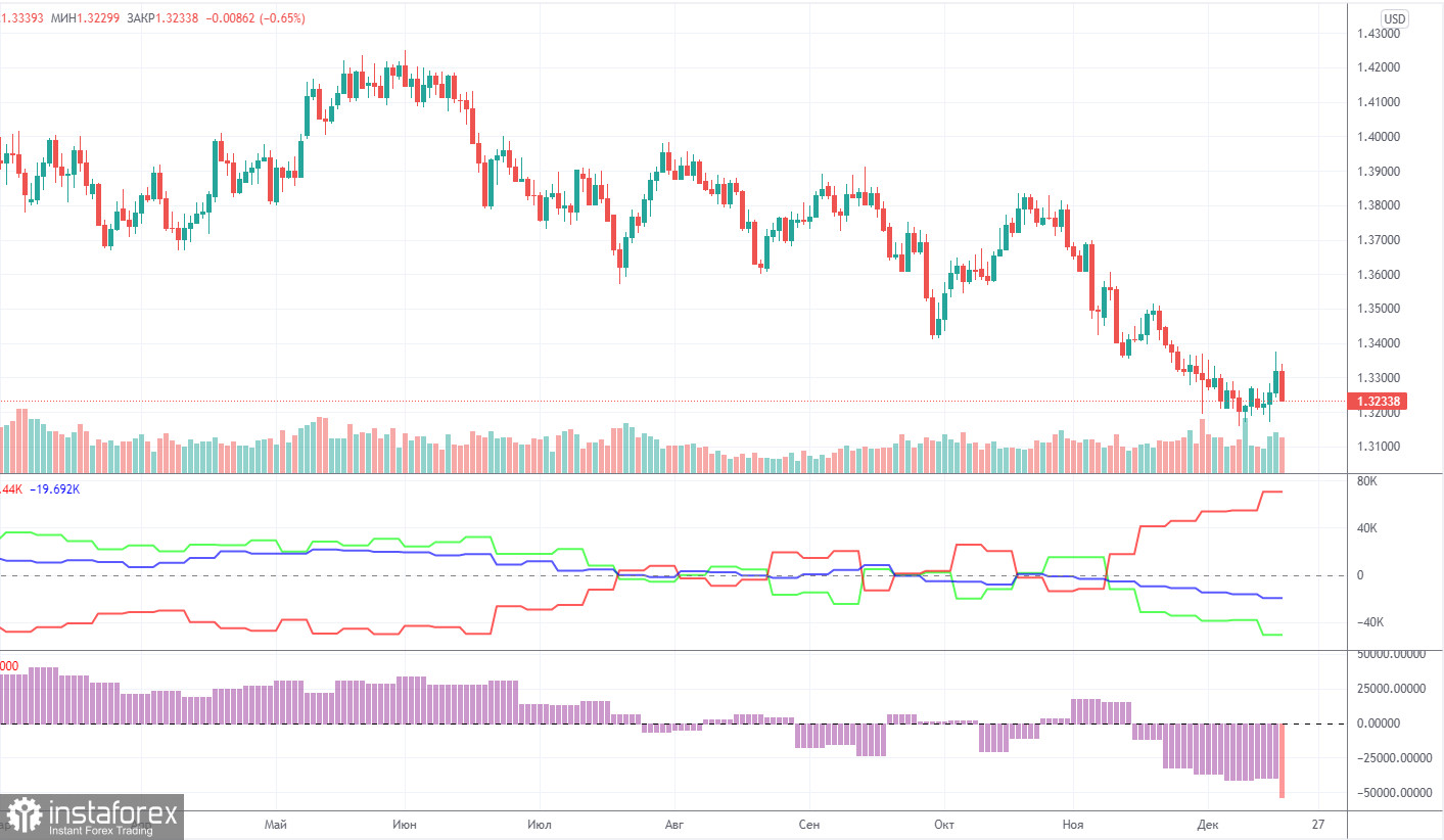 Прогноз и торговые сигналы по GBP/USD на 22 декабря. Детальный разбор движения пары и торговых сделок. Фунт также продолжает торговаться крайне лениво в конце года. 