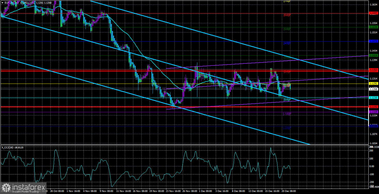 Обзор пары EUR/USD. 22 декабря. Новогодние праздники, скорее всего, пройдут в осадном положении из-за «омикрона».