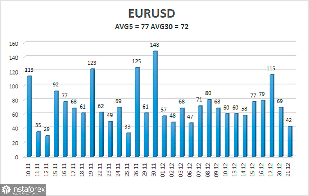 Обзор пары EUR/USD. 22 декабря. Новогодние праздники, скорее всего, пройдут в осадном положении из-за «омикрона».