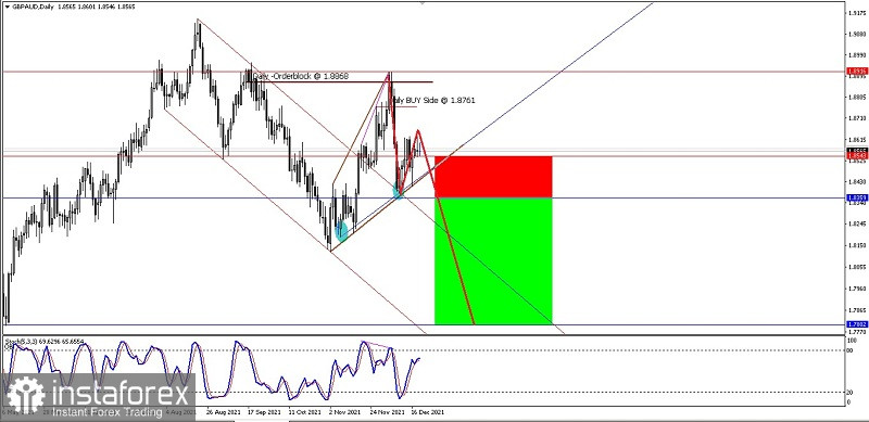 Analisa Teknikal Pergerakan Harga Harian Pasangan Mata Uang Silang GBP/AUD Rabu 22 Desember 2021.
