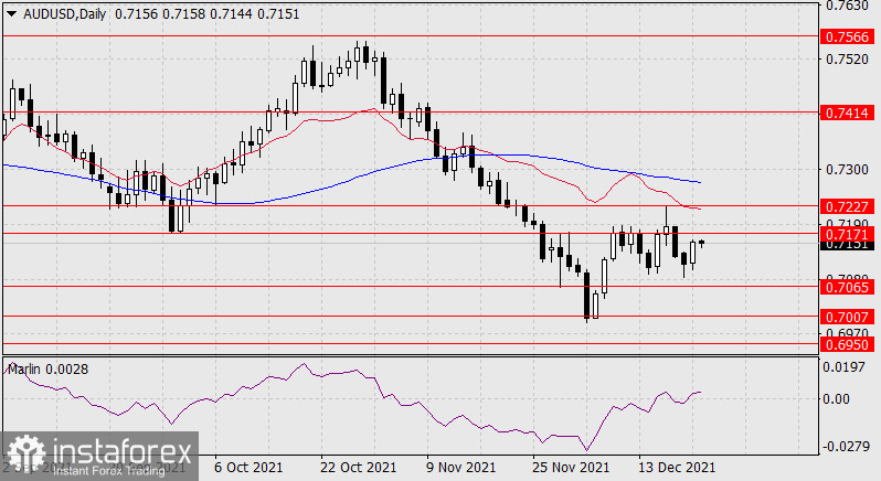 Прогноз по AUD/USD на 22 декабря 2021 года