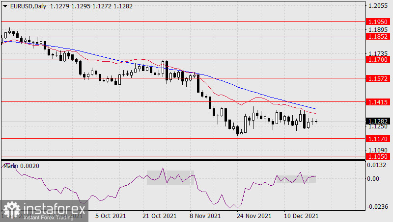 Прогноз по EUR/USD на 22 декабря 2021 года