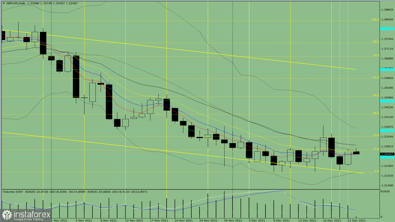 Analisi degli indicatori. Revisione giornaliera per la coppia di valute GBP/USD il 22 dicembre 2021