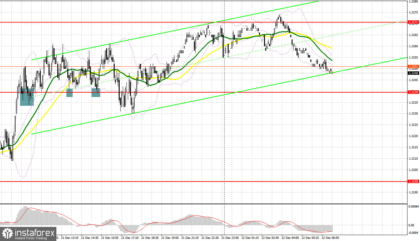 GBP/USD: план на европейскую сессию 22 декабря. Commitment of Traders COT-отчеты (разбор вчерашних сделок). Фунт пробивается к новому сопротивлению 1.3271