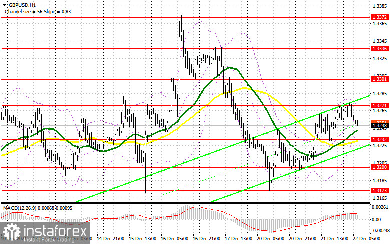 GBP/USD: план на европейскую сессию 22 декабря. Commitment of Traders COT-отчеты (разбор вчерашних сделок). Фунт пробивается к новому сопротивлению 1.3271