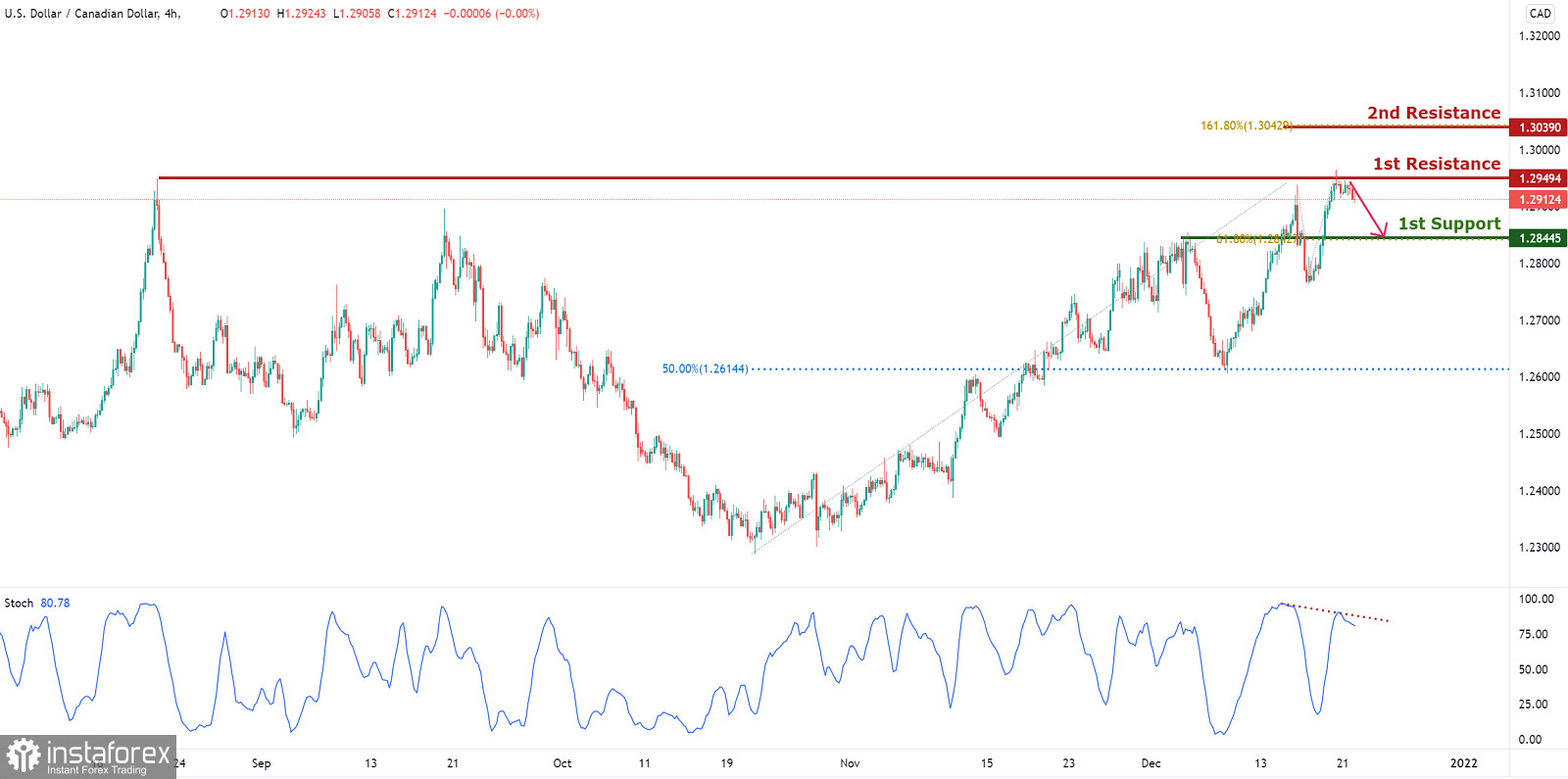 USD/CAD: ожидается формирование медвежьего импульса