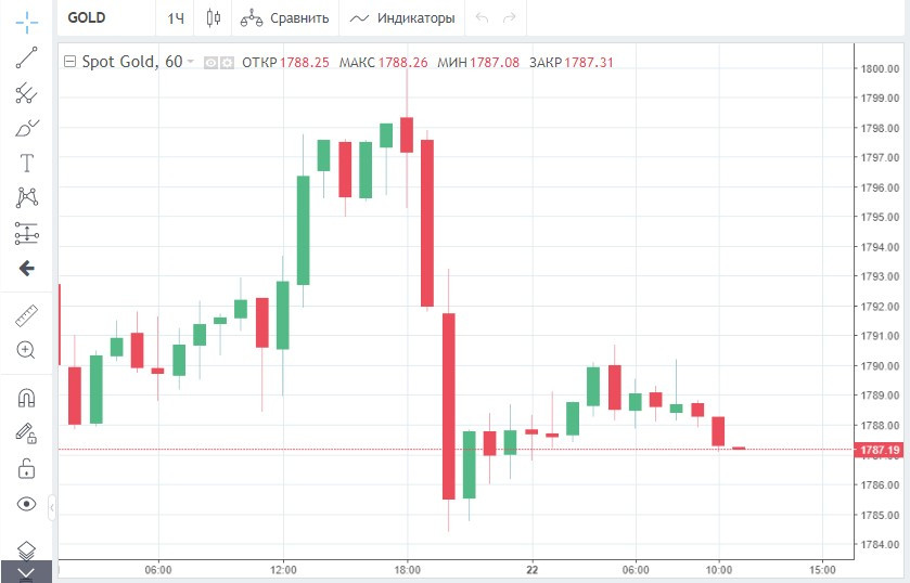 У золота мощный козырь – «омикрон», но оно все равно остается в дураках. Выигрывают акции 