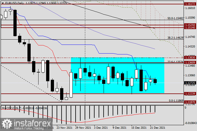 Анализ и прогноз по EUR/USD на 22 декабря 2021 года