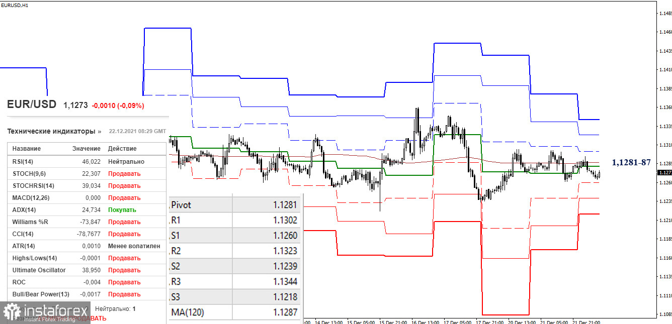 EUR/USD и GBP/USD 22 декабря – рекомендации технического анализа