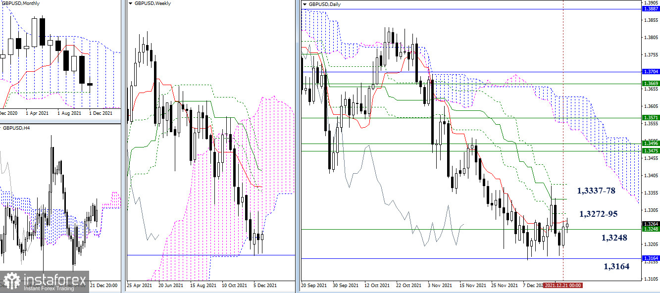 EUR/USD и GBP/USD 22 декабря – рекомендации технического анализа