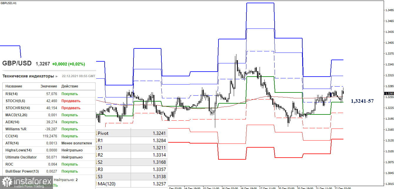 EUR/USD и GBP/USD 22 декабря – рекомендации технического анализа