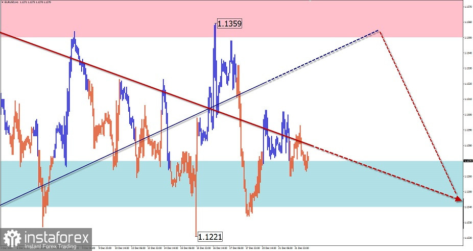 Упрощенный волновой анализ и прогноз EUR/USD, USD/JPY, GBP/JPY, GOLD на 22 декабря