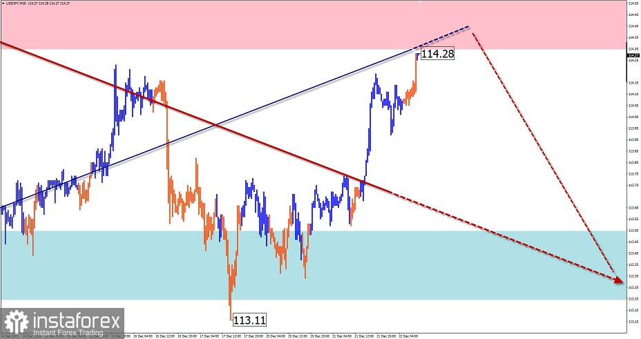 Упрощенный волновой анализ и прогноз EUR/USD, USD/JPY, GBP/JPY, GOLD на 22 декабря