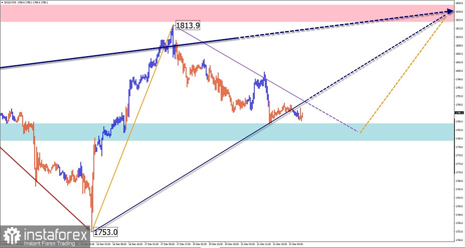 Упрощенный волновой анализ и прогноз EUR/USD, USD/JPY, GBP/JPY, GOLD на 22 декабря