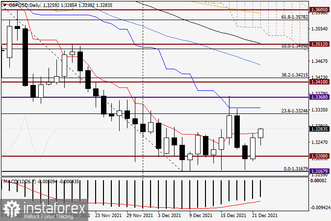 Анализ и прогноз по GBP/USD на 22 декабря 2021 года