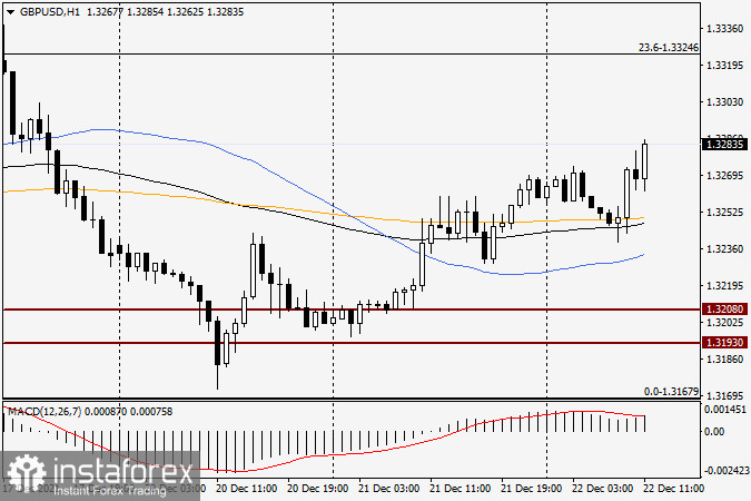 Анализ и прогноз по GBP/USD на 22 декабря 2021 года